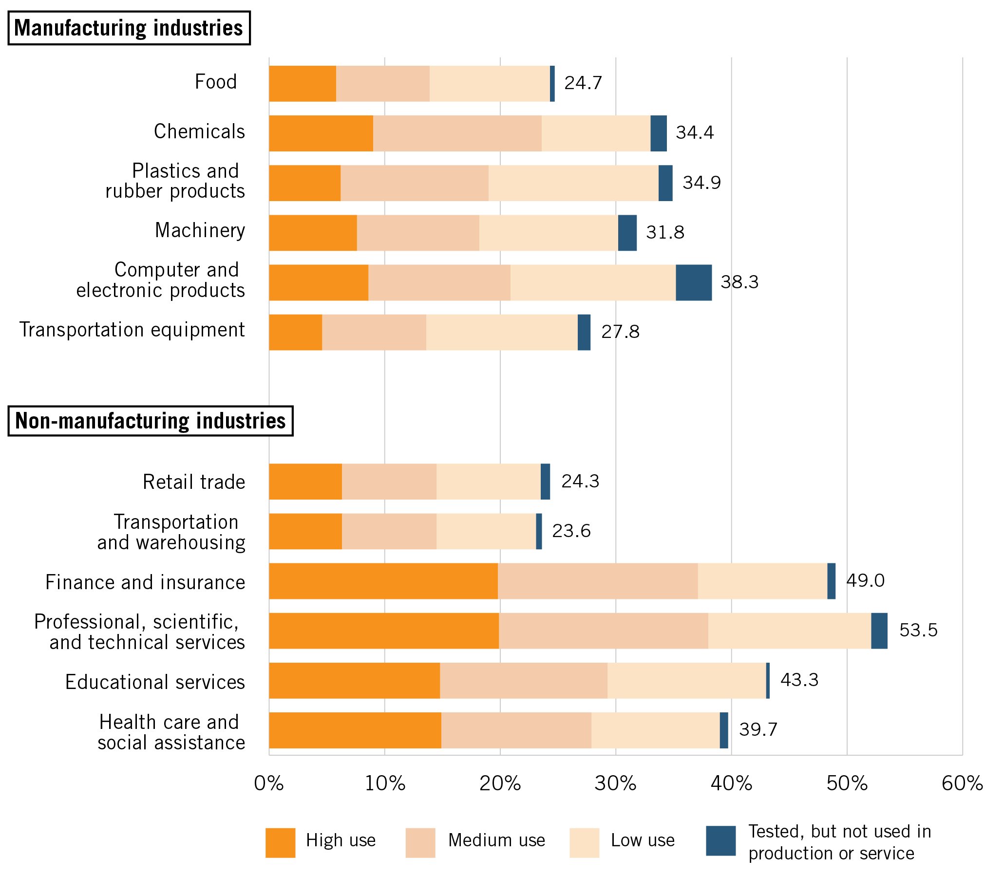 AI adoption in US manufacturing