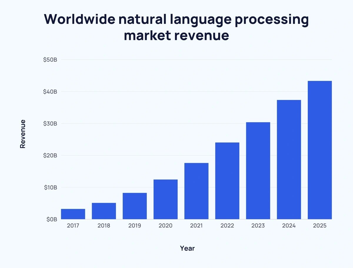 AI business results chart