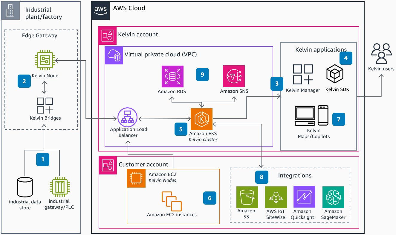 AI cloud infrastructure diagram