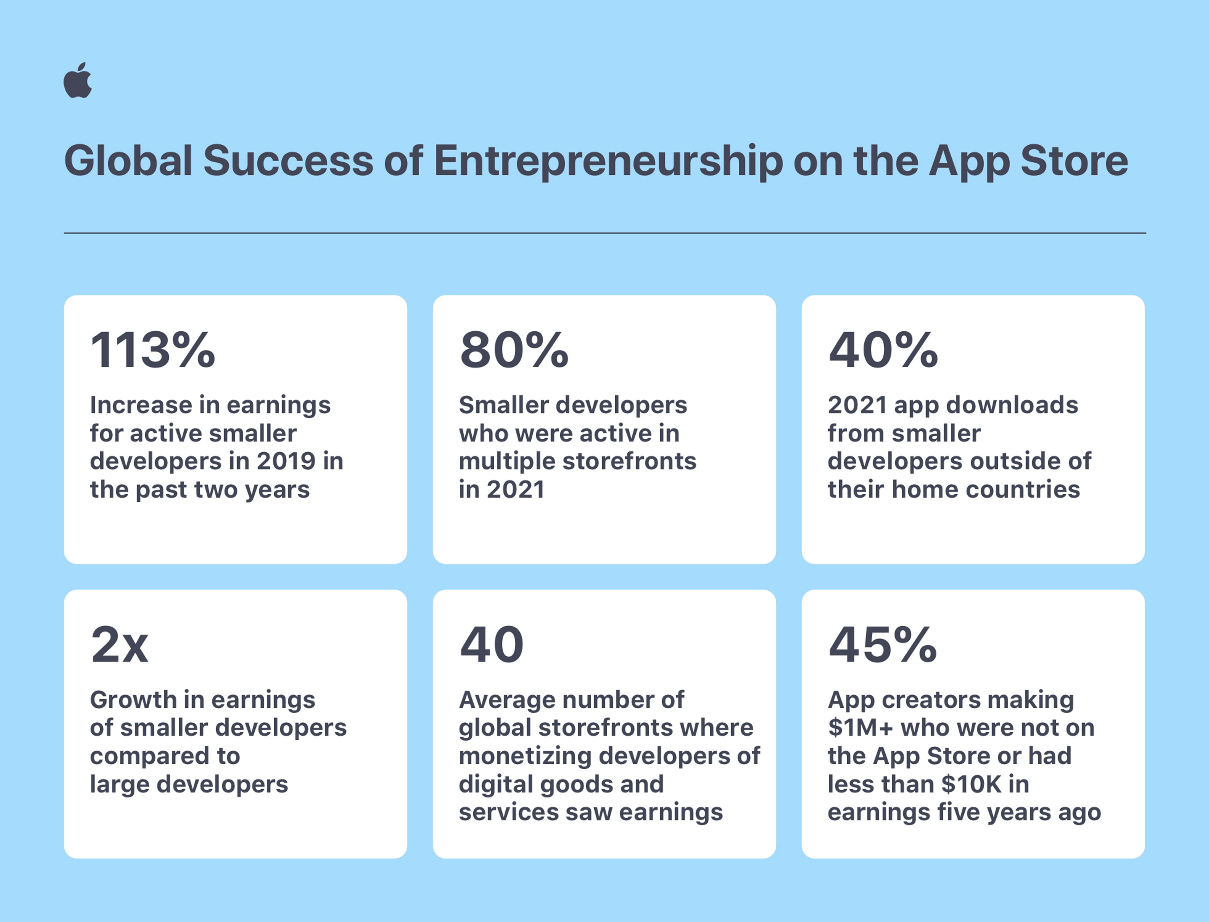 Apple App Store global