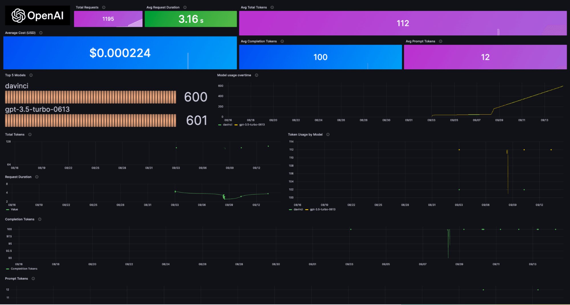 OpenAI enterprise dashboard